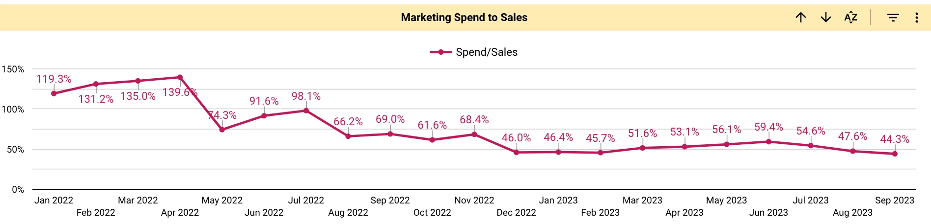 Andsons Malaysia Marketing Spends to Sales % MoM