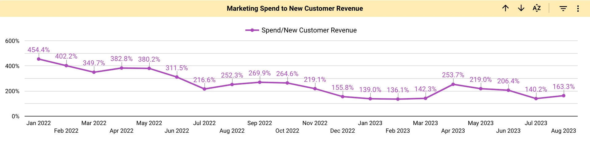 Marketing Spend To New Customer Revenue % MoM