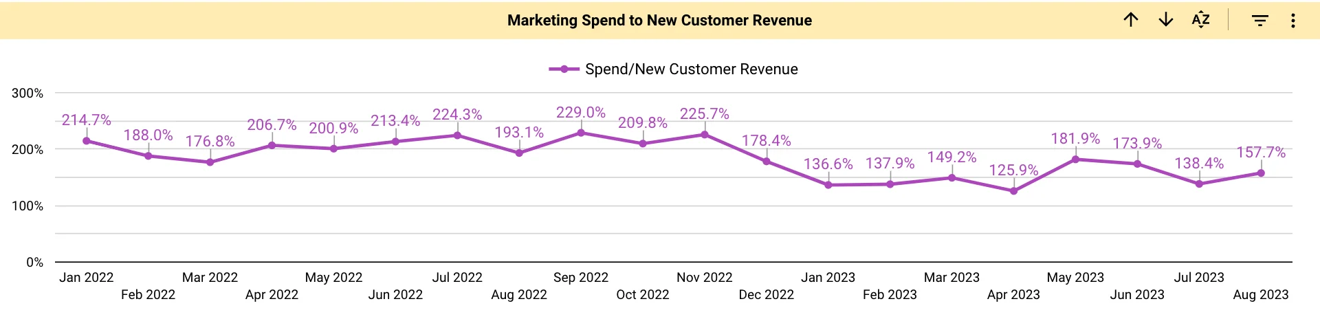 Marketing Spends to New Customer Revenue % MoM