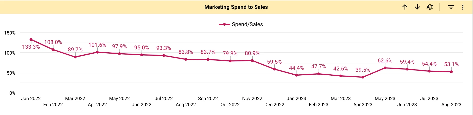 Marketing Spends to Sales % MoM